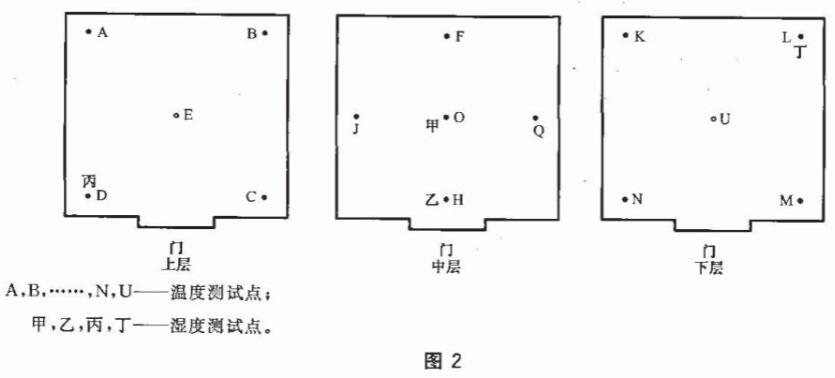 恒温恒湿房间的温湿度测试点有几个(图1)